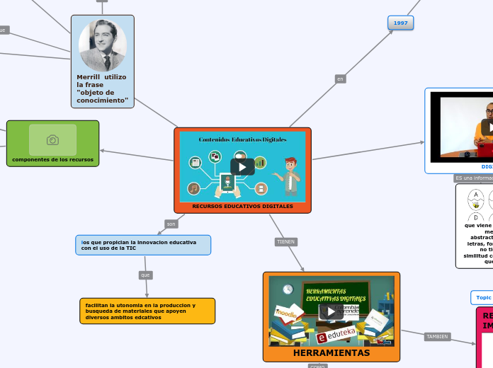 Recursos Educativos Digitales Mind Map